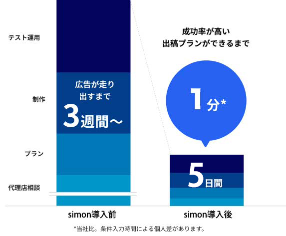 自実感できる広告プラン